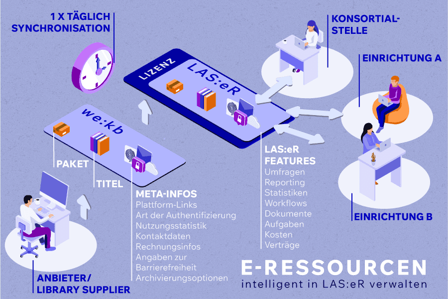 LAS:eR-Grafik Darstellung des Einsatzs von LAS:eR (Grafik: hbz)